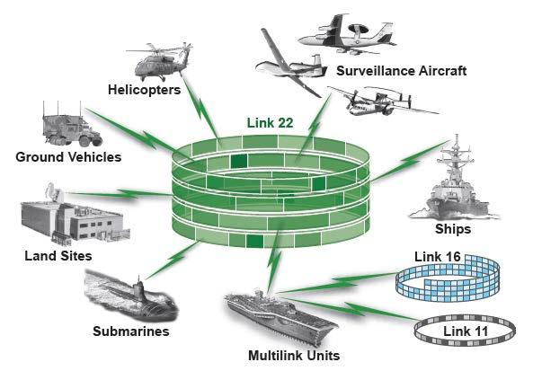 Network management. Link 16 is represented by several tactical data links which provide the information exchange using the Line of Sight radio medium.