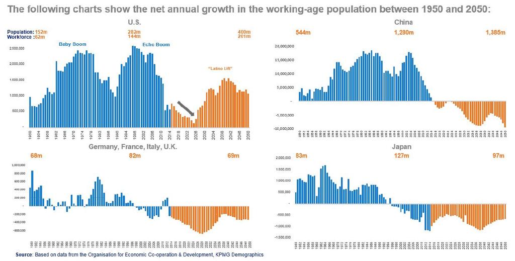 Demographic changes Technological unemployment has been a concern since the 1700 s Is this time different?