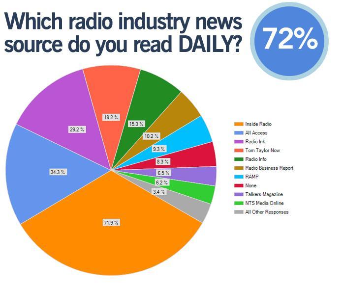 SURVEY SAYS INSIDE RADIO attracts MORE