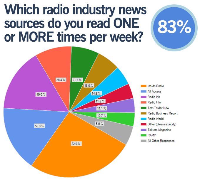 83% of respondents read Inside Radio at least