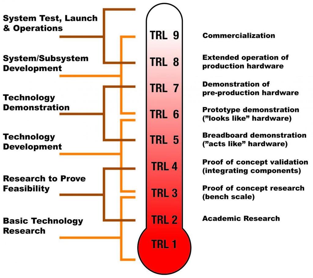 TECHNOLOGY READINESS LEVELS (TRLS) Many of the call topics have a defined TRL at which the implementation of the proposal is intended to start, as well as a target TRL.