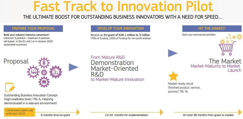 FAST TRACK TO INNOVATION