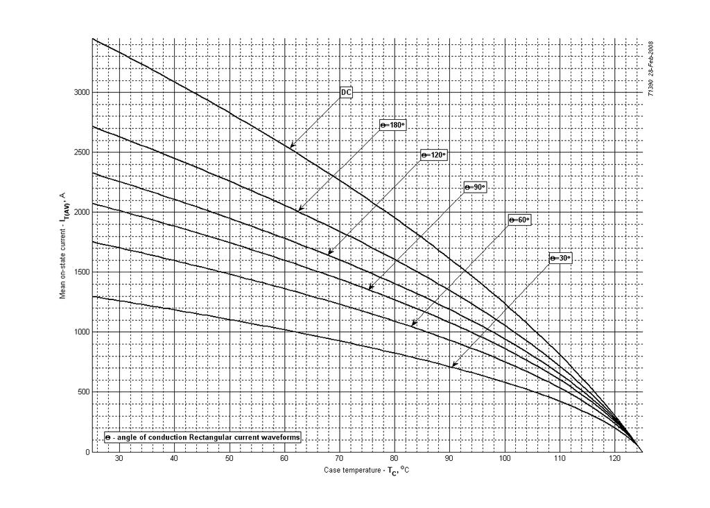 Fig 11 Maximum case temperature DSC (sinusoidal current waveforms) Fig 12