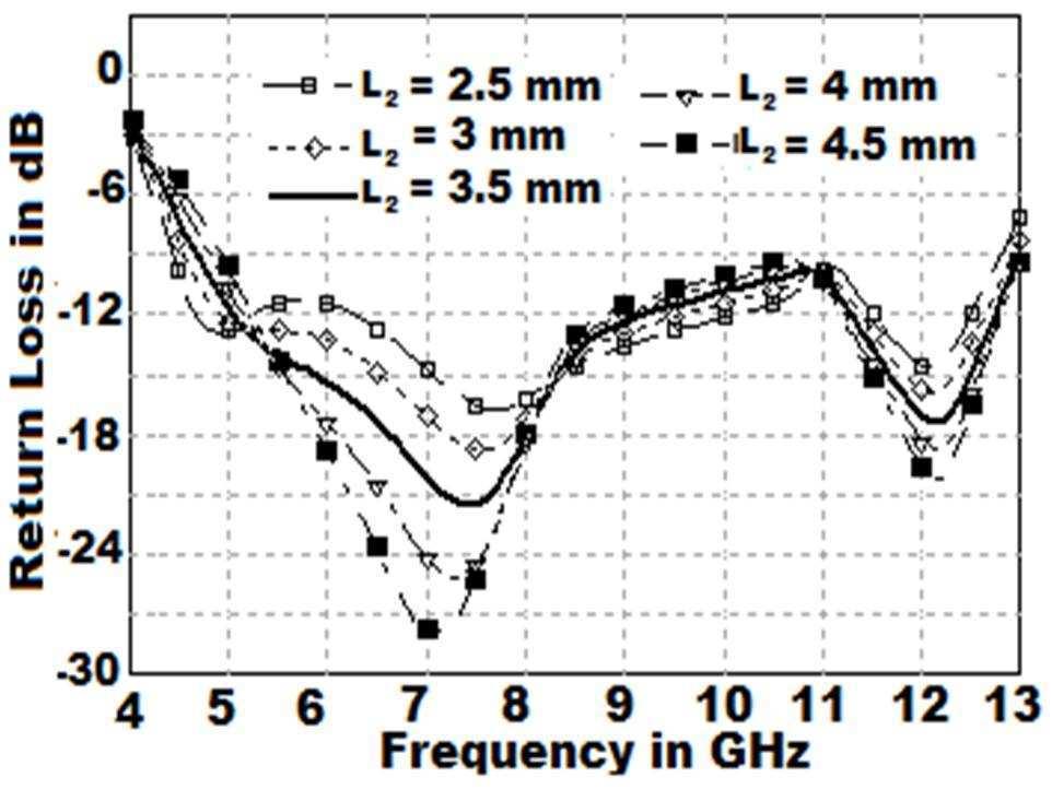 Progress In Electromagnetics Research C, Vol. 13, 2010 163 (a) (b) Figure 4. Simulated return loss for (a) different slot lengths L 2 and (b) different slot widths W 2.