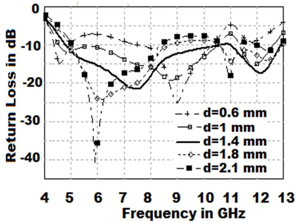 A significant variation in the impedance bandwidth is observed when the feed gap distance is increased.