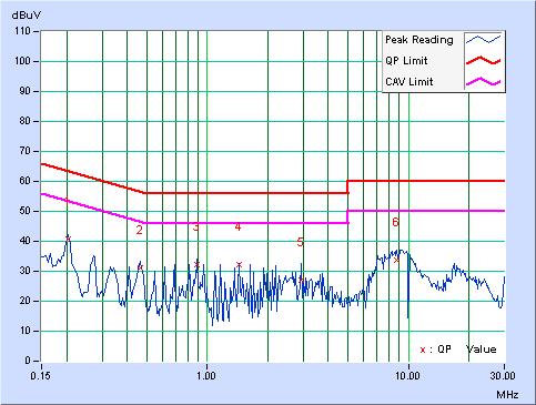TEST MODE Mode 2 PHASE Line (L) INPUT POWER (SYSTEM) ENVIRONMENTAL CONDITIONS 120Vac, 60 Hz 6dB BANDWIDTH 9 khz 25 deg. C, 55 % RH, 1015 hpa TESTED BY Leo Peng Freq. Corr.
