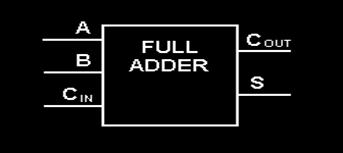 The main difference between a half-adder and a full-adder is that the fulladder has three inputs and two outputs. The first two inputs are A and B and the third input is an input carry CIN.