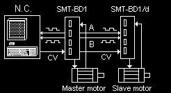 IMPORTANT In multi-axes applications where several slave motors are running, the axes alignment at power on is achieved by the host control system via the serial link RS232/485 (see manual "Parameter