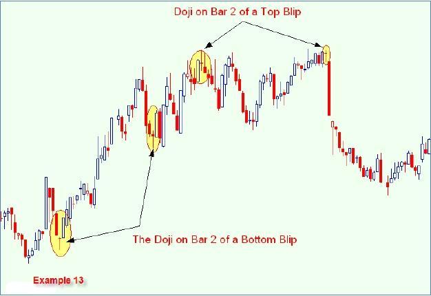 Candles - Doji & Spinning Tops As I explained, a Doji candle shows indecision in the market because it opened and closed at the same, or very close to the same price.