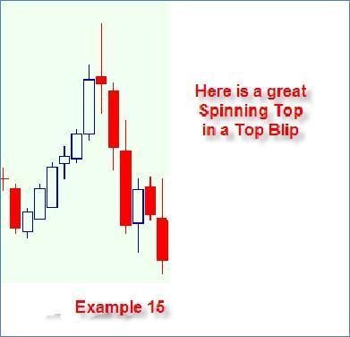 Hanging Man & Hammers A Hanging Man is a topping formation (Bearish) and a Hammer is a bottoming formation (Bullish). They are exactly the same shape candle.