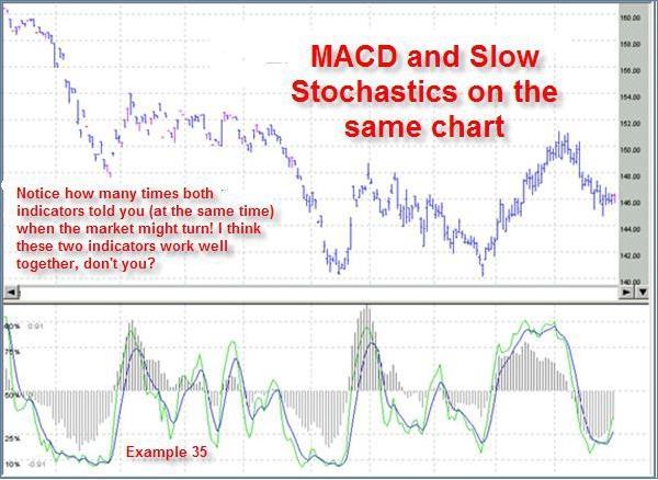 You should learn how to use some of the indicators together. I like to use Slow Stochastics and MACD at the same time.