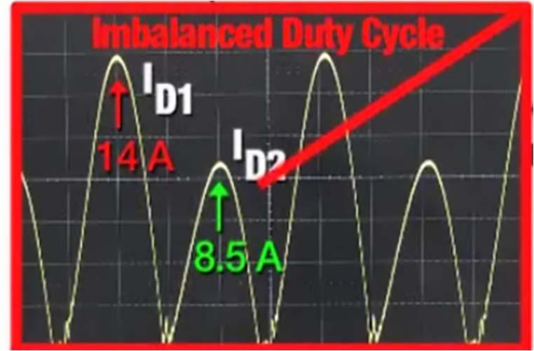 Figure 5. Effect of imbalanced duty cycle. If the duty cycle becomes imbalanced, it will be necessary to specify the output diodes to accommodate the worst case peak current.