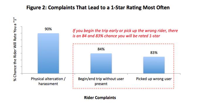 Notes on Figure 2: A physical altercation or rider harassment obviously leads to a 1-star rating the most often, and it will also most likely lead to the deactivation of your account.