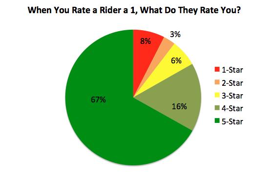 2. The rider seemed to be in a bad mood, so I m sure I got a bad rating Drivers often talk to us about trips on which they're certain they were rated 1-star.