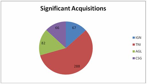 Medtronic made several purchases of external companies from 05 to 07. Of these, the 4 most significant acquisitions were of Image-Guided Neurologics, privately held TNI inc.