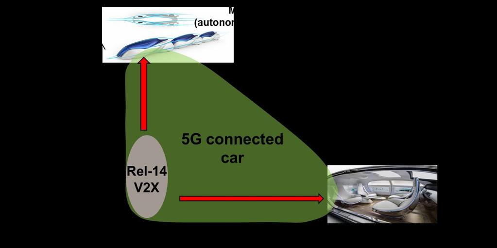 7. Forward Looking 5G target Performance evolution as a result of 5G will benefit V2X / Connected car.