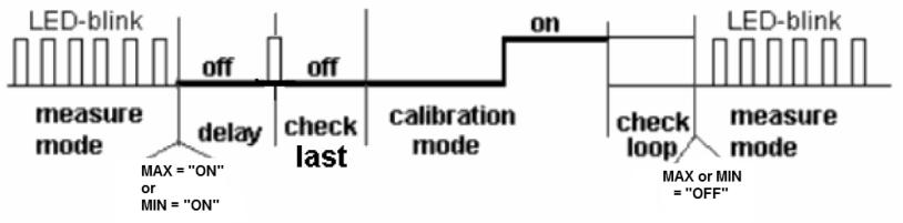 Figure 2 Maximum and Minimum calibration using Dip switched on the digital board 3. Place the target at the maximum desired distance for the full-scale voltage output.