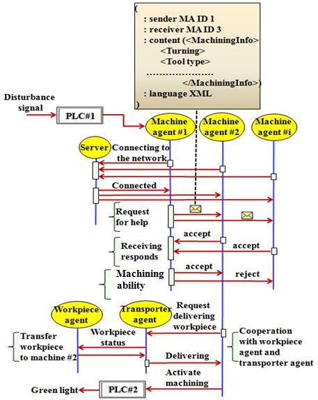 - OPC protocol is used for communicating between PLC and agent. - Agent diagnoses the disturbance type.