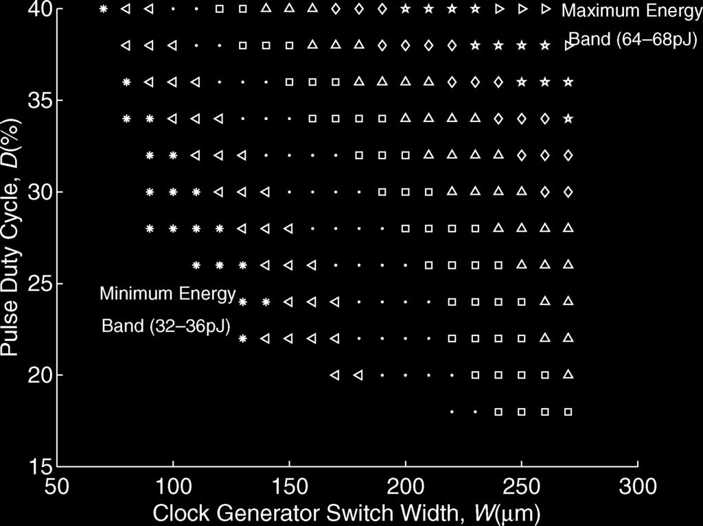 46 IEEE JOURNAL OF SOLID-STATE CIRCUITS, VOL. 42, NO. 1, JANUARY 2007 Fig. 9. Shmoo plot obtained by varying D and W. VI.