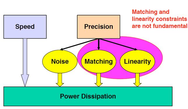 Analog Challenges in Nanometer CMOS Low supply voltage Low device gain Analog design is hard!