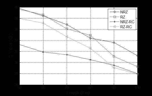 ISSN : 2250-3021 Figure 2: Q-Factor versus distance for 64