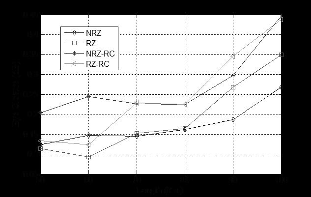 and RZ-RC because of ASE noise power.