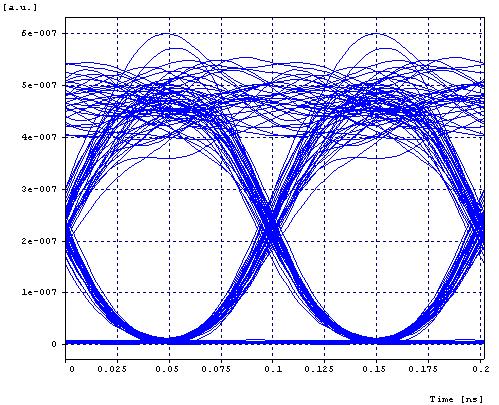 ISSN : 2250-3021 (c) (d) (e) (f) Figure 7: Eye diagrams for 96 channel DWDM