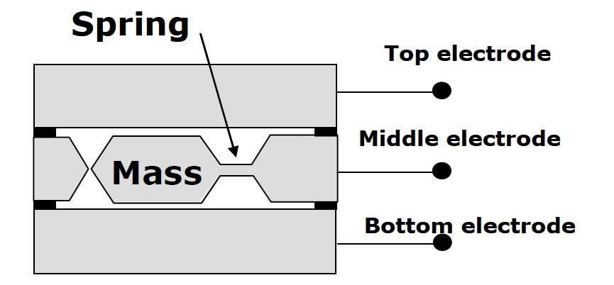 Basically, there are two ways of measuring acceleration with a MEMS sensor: either via an open or closed loop configuration.