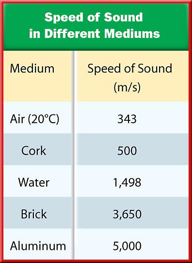 1 Sound The speed of a sound wave in a medium depends on the type of substance and whether
