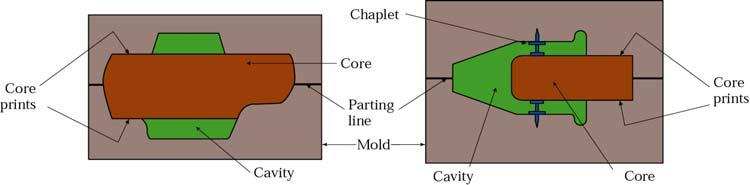 Sand Casting Coremaking Since cores are made in molds, they require a pattern and mold, called a core box.