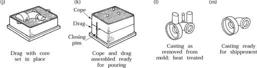 Sequence of Operations for Sand Casting (cont.) (g) The flask is rammed with sand and the plate and inserts are removed. (g) The drag half is produced in a similar manner, with the pattern inserted.