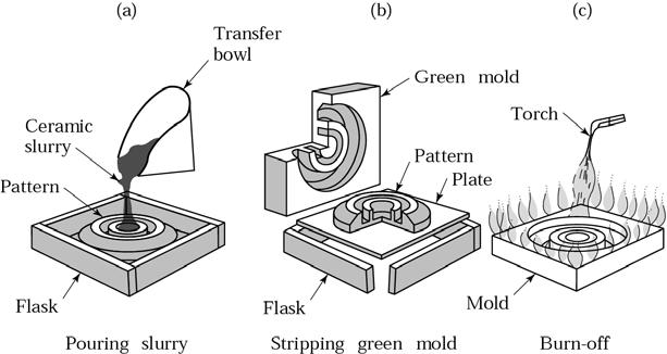Ceramic Molds Sequence of operations in