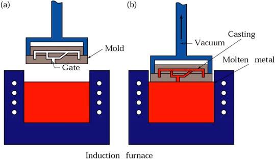 Vacuum-Casting Process Schematic illustration of the vacuum-casting casting process. Note that the mold has a bottom gate. (a) Before and (b) after immersion of the mold into the molten metal.
