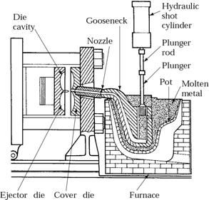 Die Casting Process In a hot chamber process the pressure chamber is connected to the die cavity is immersed permanently in the molten metal.