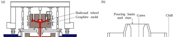 Die Casting Pressure & Gravity (a) The bottom-pressure casting process utilizes graphite molds for the production of steel railroad wheels.