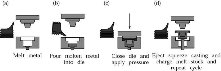 Semicentrifugal & Centrifuge Casting (a) Schematic illustration of the semicentrifugal casting process. Wheels with spokes can be cast by this process.