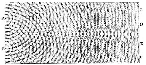 Interference Young s sketch to Royal Society (1803) Jonsson at Tubingen: e- form defraction patterns (1961) Merli at