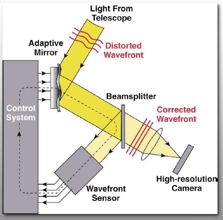 Adaptive Optics Object & Guide