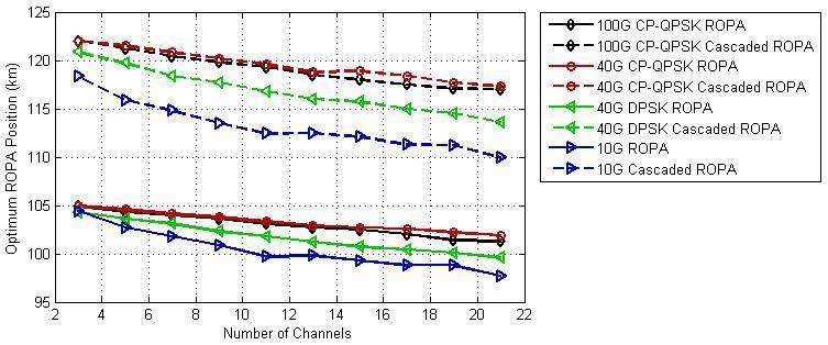 pumping scheme, which increases, for Figure 3: Optimum ROPA position as a function of number of channels for different modulation schemes and ROPA types In an attempt to quantify the efficiency of