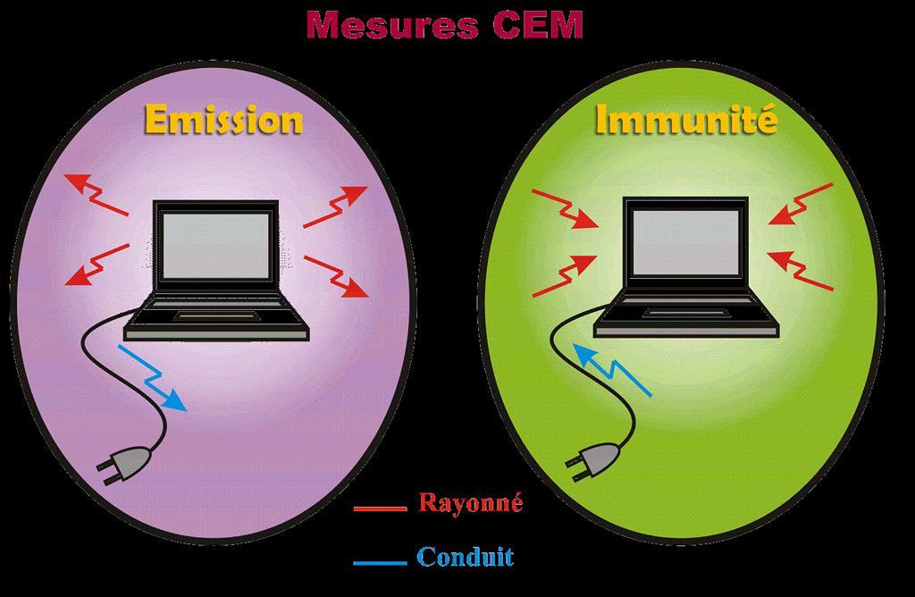 Types of EMC measures