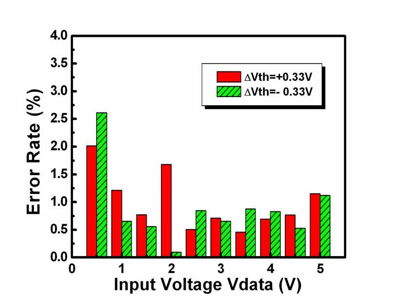 Fig. 4.20. The error rate of output current in our proposed pixel circuit due to the threshold voltage variation when input data voltage ranges from 0.5V to 5V. 4.7.