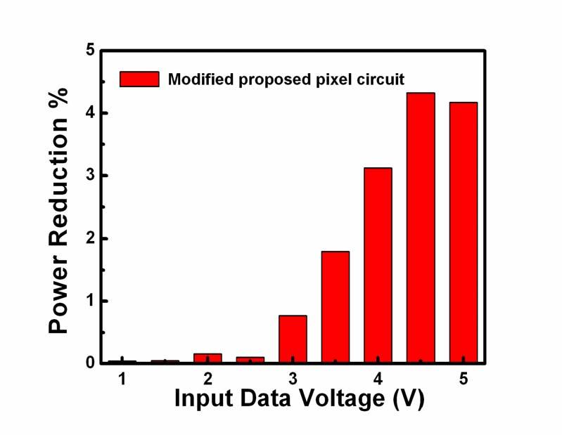 Fig. 4.22. Power dissipation of the circuit designs for different input data voltages.