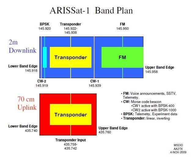 Satellite Transponders FM and Linear