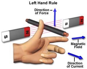 The left hand rule for generators will help you
