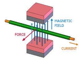 1. The Strength of The Magnetic Field 2.