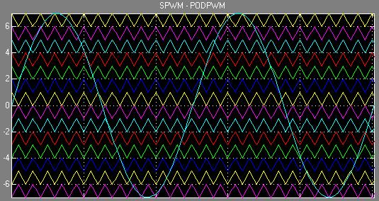 4.2 Phase Opposition Disposition PWM (PODPWM) In Phase Opposition Disposition (POD), the carrier signal above the zero axis all the carrier wave have same frequency, same amplitude and in phase each