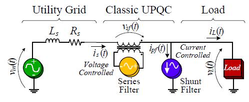 A Modified Control Method For A Dual Unified Power Quality Conditioner 241 The shunt active filter of iupqc is used as sinusoidal voltage source which provides effective synchronization of sinusoidal