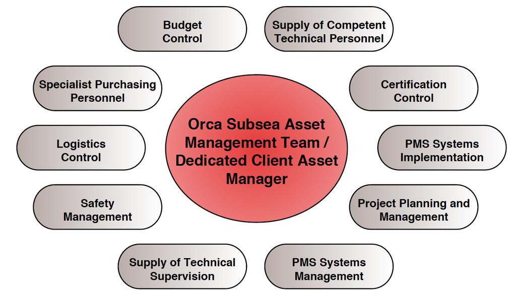 PROCUREMENT & ASSET MANAGEMENT Orca can provide a full and cost effective procurement and asset management service to our clients, Procurement Specialised procurement Equipment