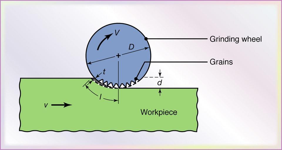 Surface-Grinding Figure 26.10 Schematic illustration of the surface-grinding process, showing various process variables. The figure depicts conventional (up) grinding.