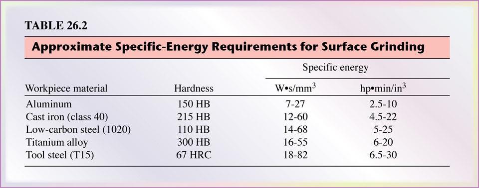 Approximate Specific-Energy
